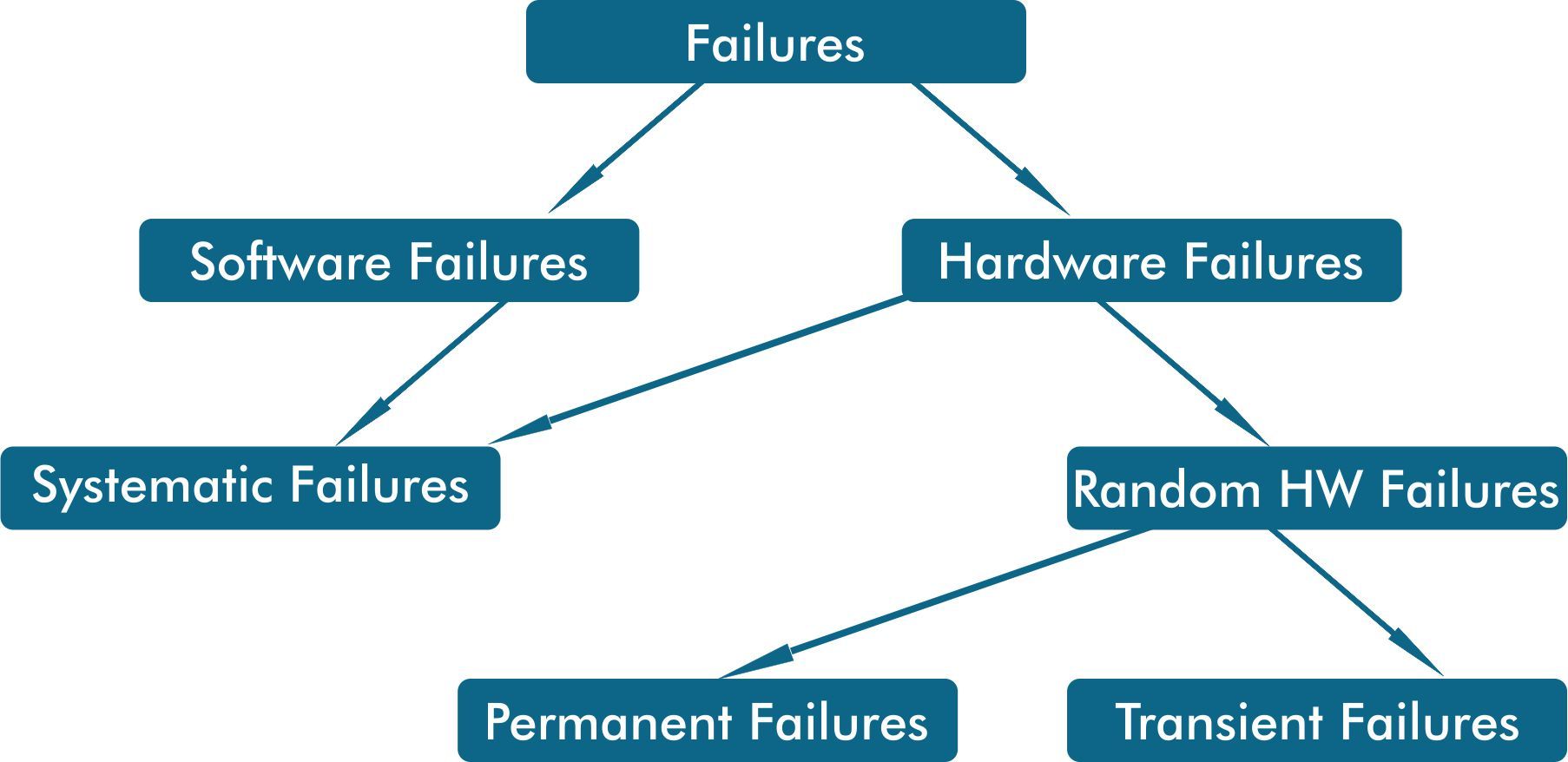 functional_failure